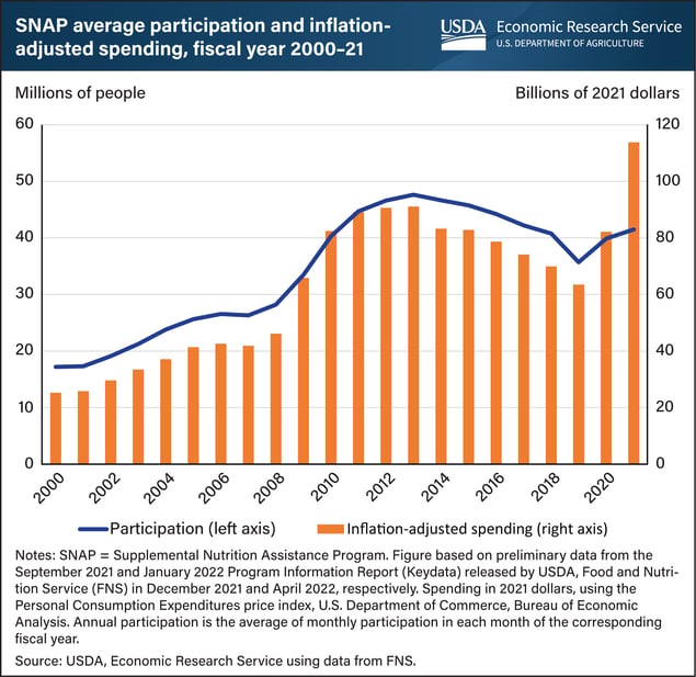 SNAP_historical_spending